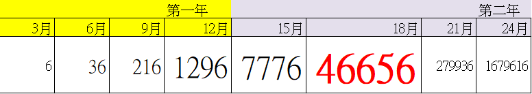 艾多美2年加薪100萬計畫