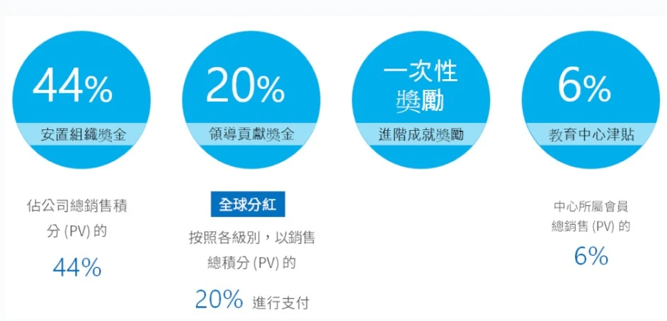 艾多美是什麼-獎金分布